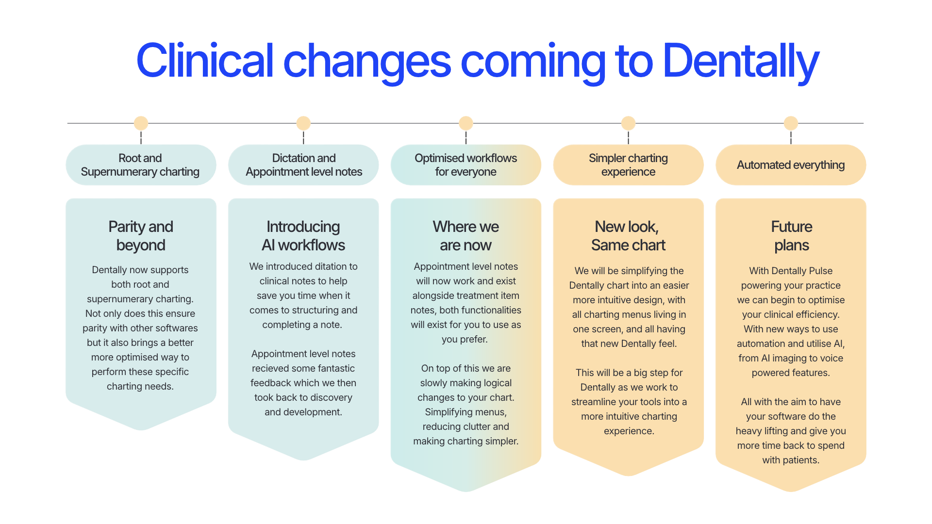 Timeline - Clinical changes (2)