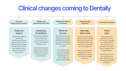Timeline - Clinical changes (2)