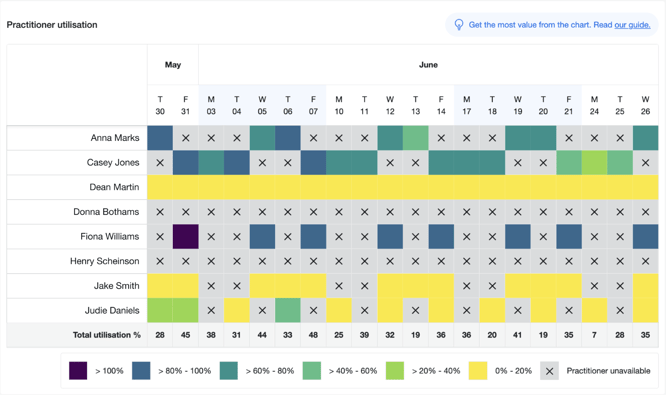 Image showing the practitioner utilisation chart in Dentally